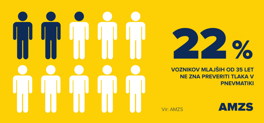 V spletni anketi na reprezentativnem vzorcu, ki smo jo pripravili v AMZS, izvedla pa jo je Mediana, je sodelovalo 518 anketirancev in anketirank, starih od 25 do 65 let, iz vseh slovenskih regij.